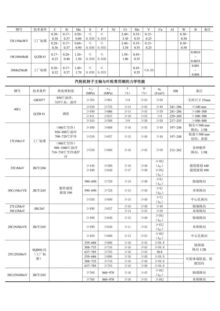 常用钢种及其分类和用途.doc_第5页