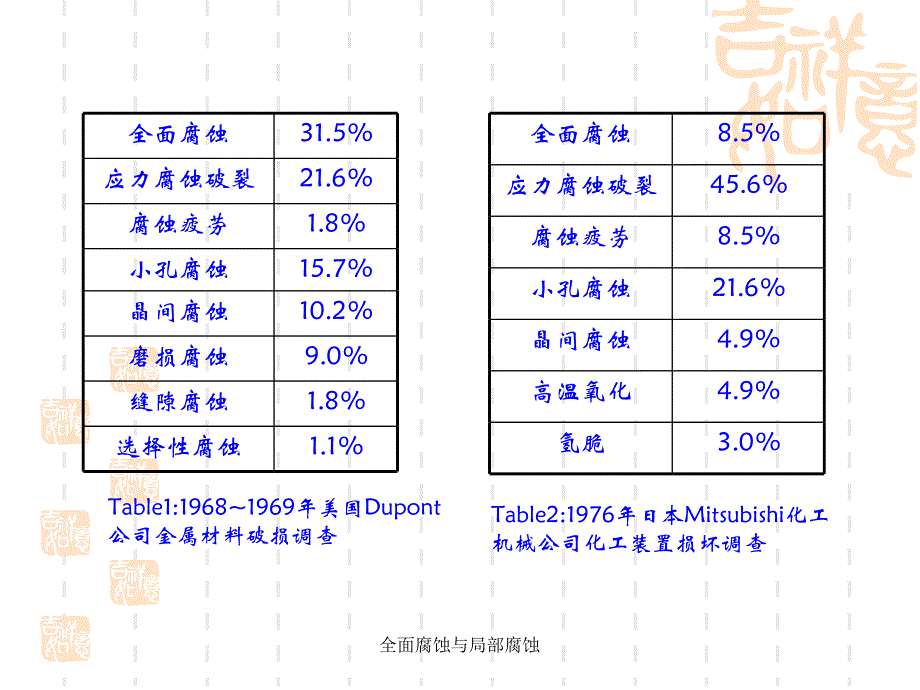 全面腐蚀与局部腐蚀课件_第3页