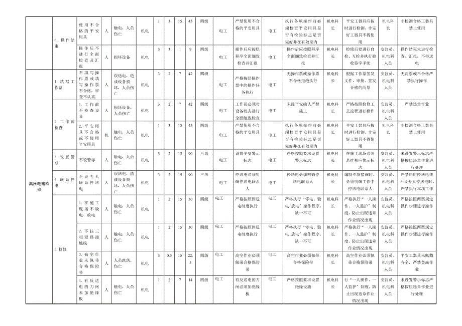 煤矿风险分级管控清单机电_第5页