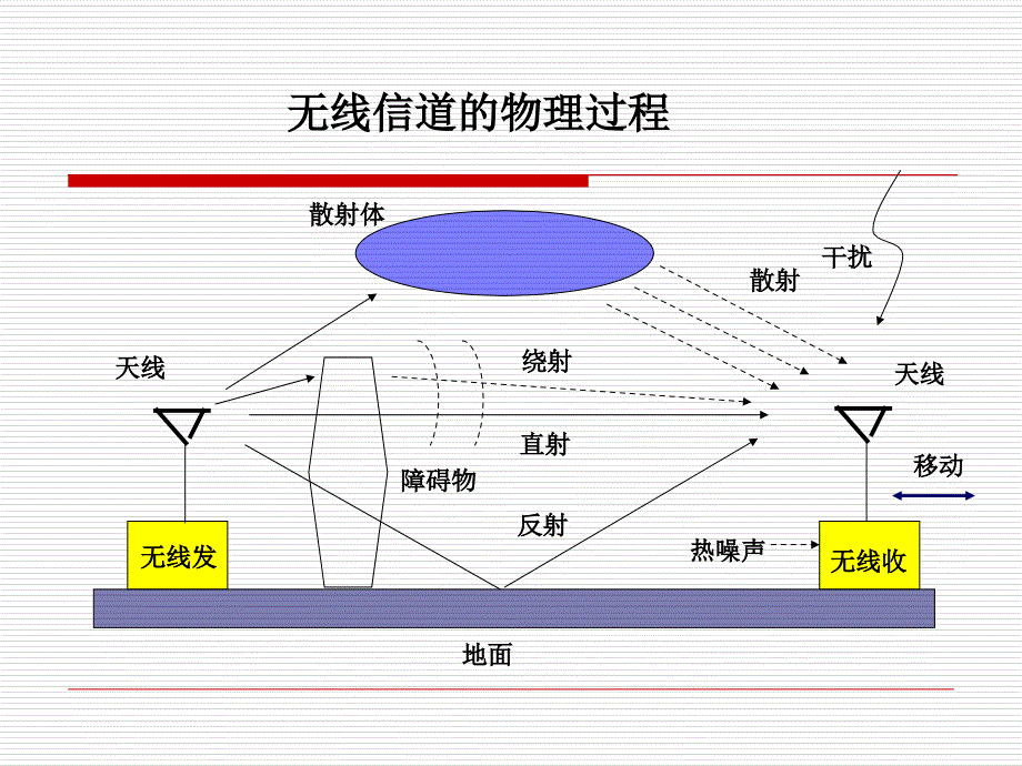 第四章移动无线电传播：大尺度路径损耗_第3页