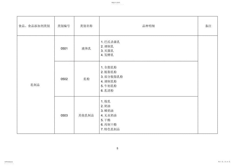 2022年完整word版,31大类食品分类及类别汇总_第5页