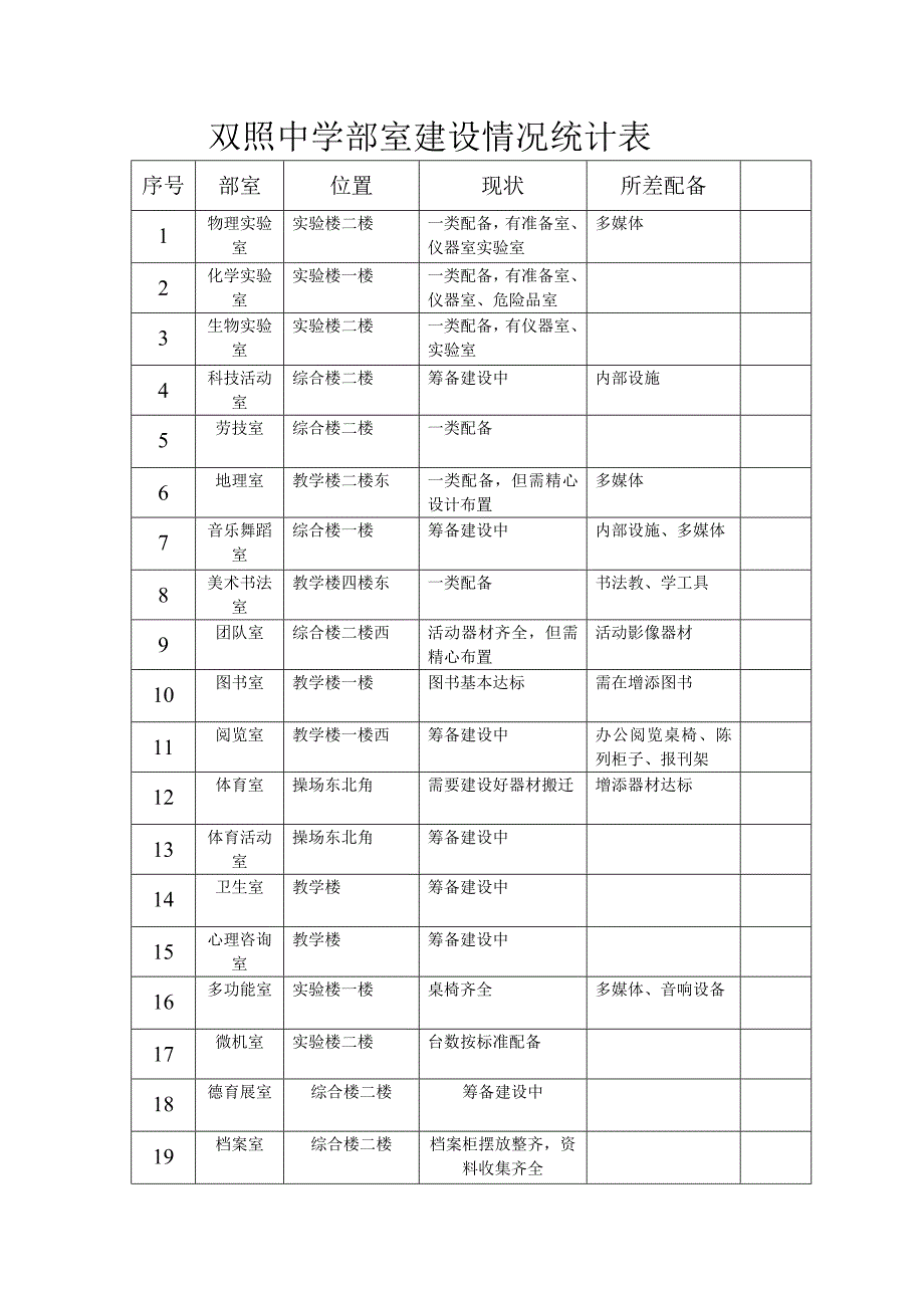 双照中学部室建设情况统计表_第1页