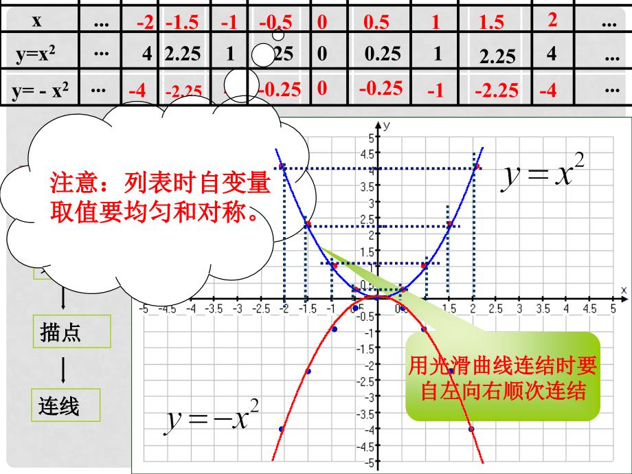 浙江省瞿溪华侨中学九年级数学上册 2.2 二次函数的图像课件（1） 浙教版_第4页