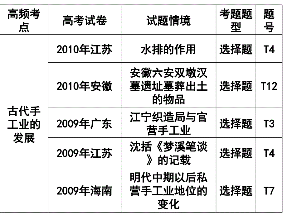 【教学课件】专题2中国古代的农耕经济_第4页