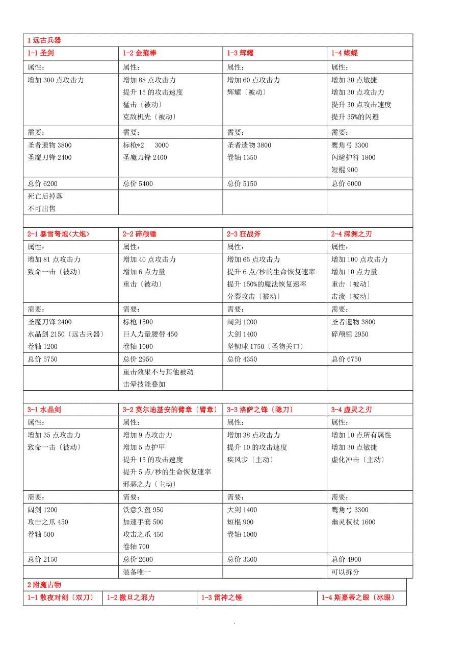 DOTA商店物品明细_第1页