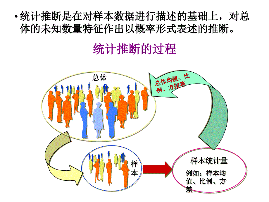 统计课件9抽样与参数估计ppt_第4页