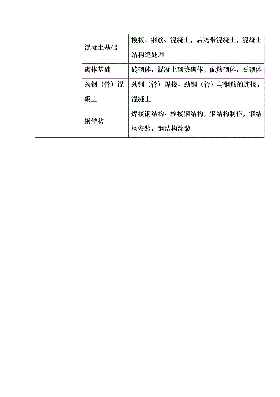 建筑工程分部（子分部）工程、分项工程划分_第2页