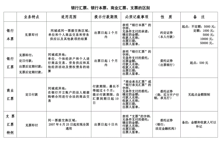 银行汇票、银行本票、商业汇票、支票的总结和区别等_第1页