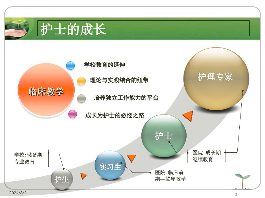 护理临床带教ppt课件_第2页