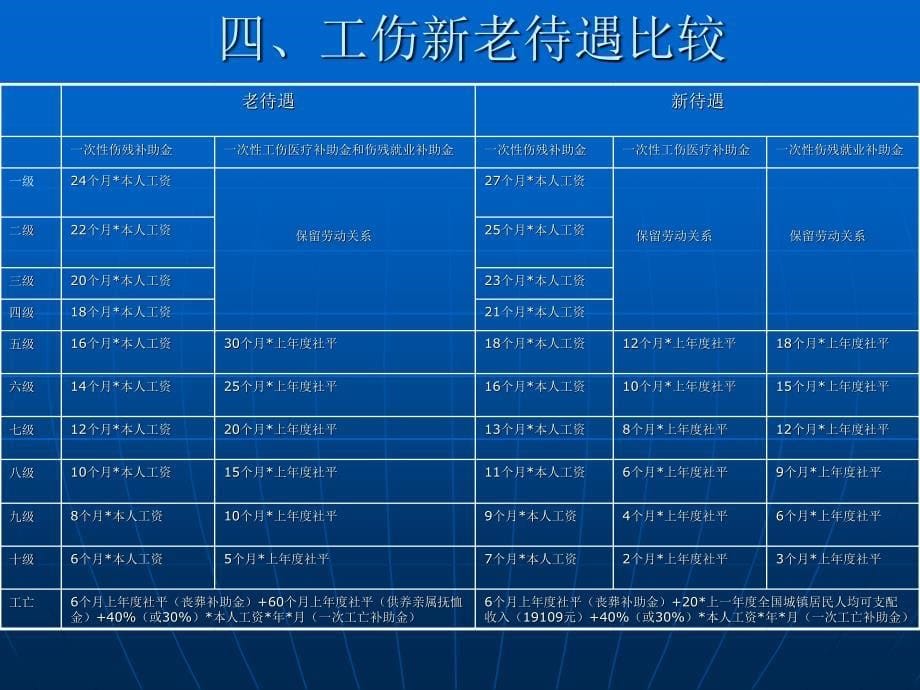 《工伤保险相关介绍》PPT课件.ppt_第5页