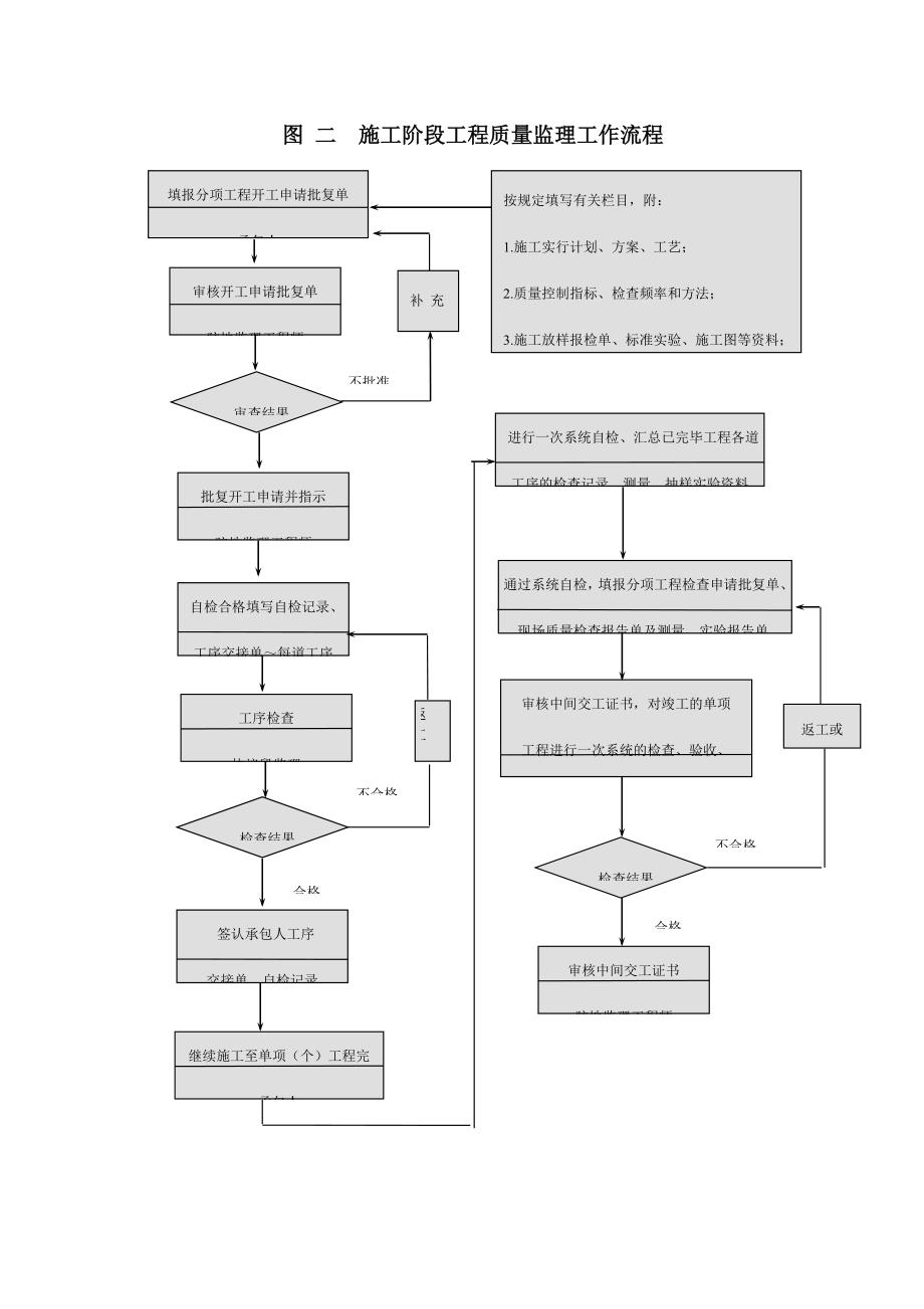 监理程序线流程图_第2页