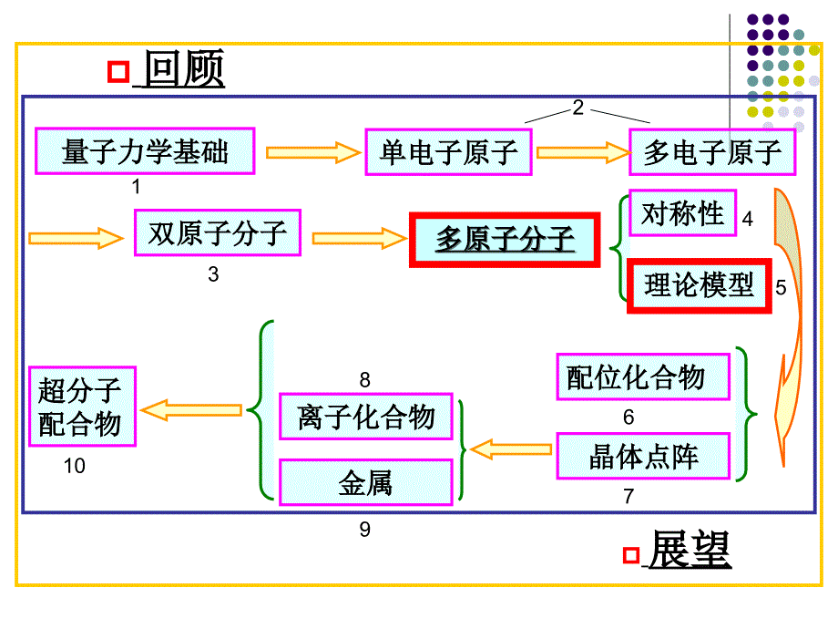 结构化学 第五章 多没原子分子的结构和性质_第2页