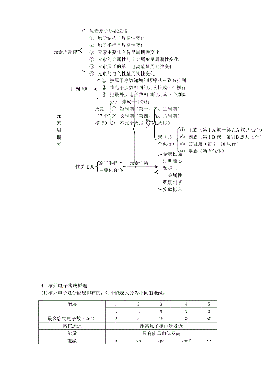 2013高考化学 考前回归 知识点整理 第一章 原子结构与性质知识点归纳 新人教版选修3_第2页