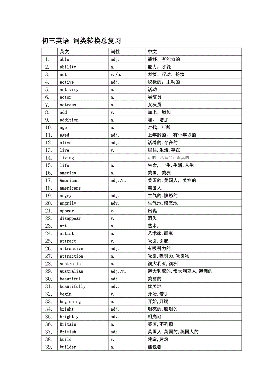 初三英语词类转换总复习_第1页