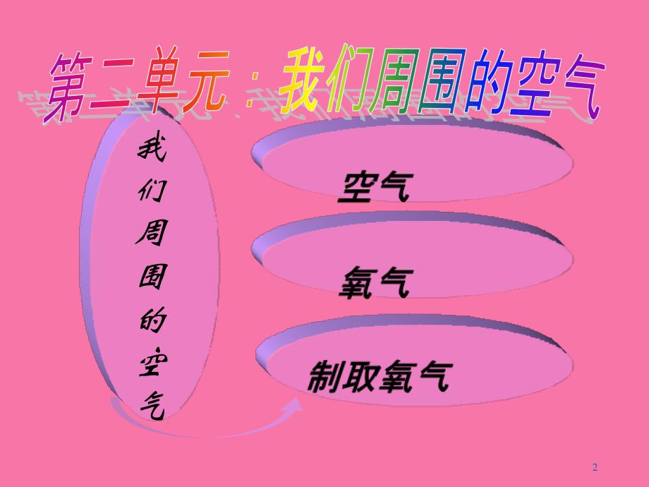 人教版九年级上册第二单元我们周围的空气复习课共34张ppt课件_第2页