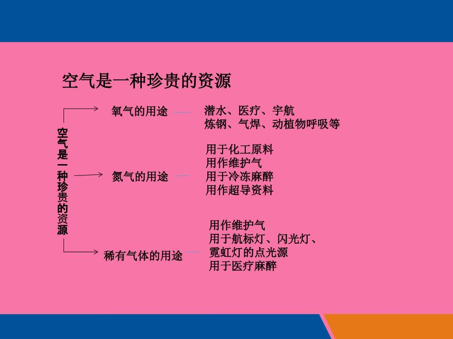 人教版九年级上册第二单元我们周围的空气复习课共34张ppt课件_第4页