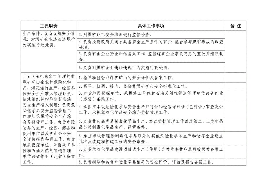 市安监局责任清单_第3页