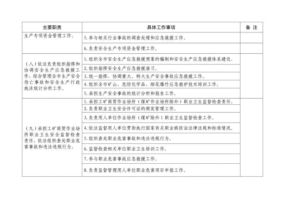 市安监局责任清单_第5页