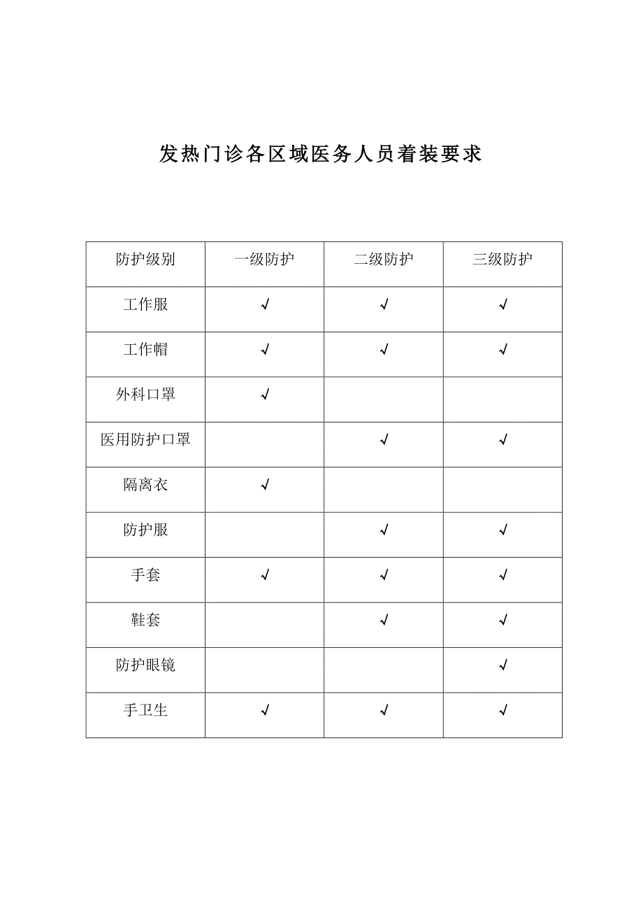 发热门诊各区域医务人员着装要求.doc_第1页