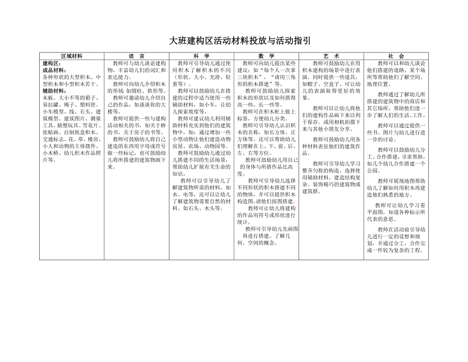 幼儿园大班区域设置与材料提供_第2页