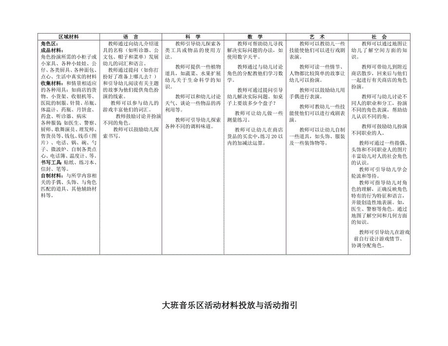 幼儿园大班区域设置与材料提供_第4页