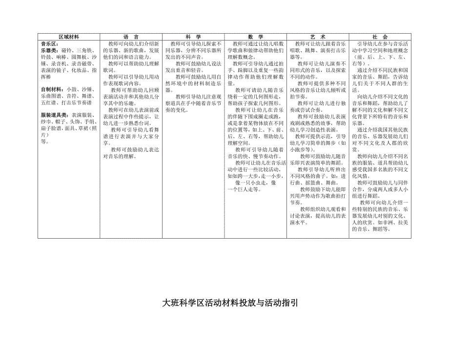 幼儿园大班区域设置与材料提供_第5页