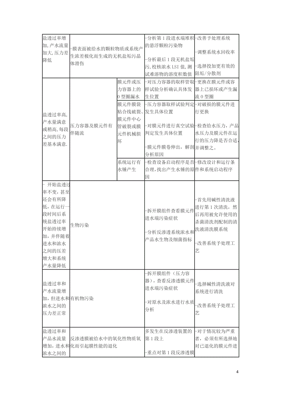 反渗透膜工作原理.doc_第4页