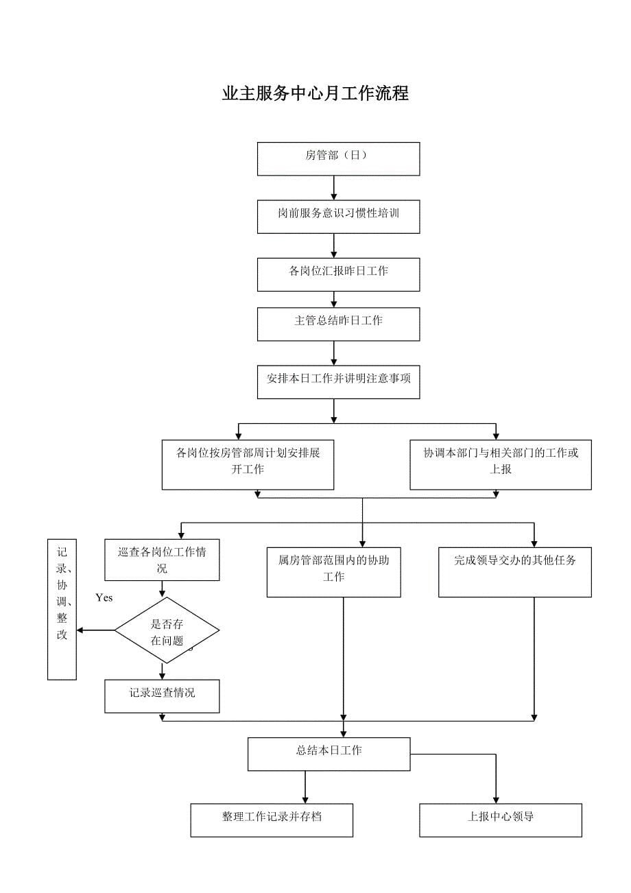 物业公司工作流程图全套.doc_第5页