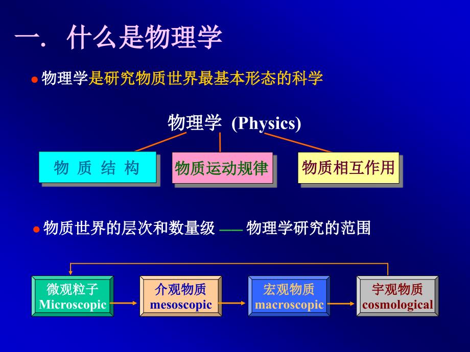 大学物理上李贞姬绪论lzj_第4页