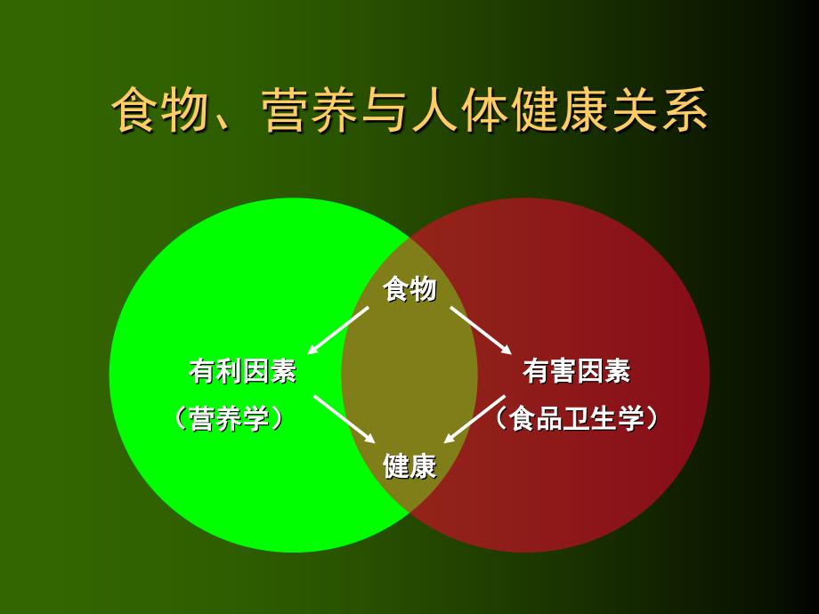 营养与食品卫生学课件_第3页