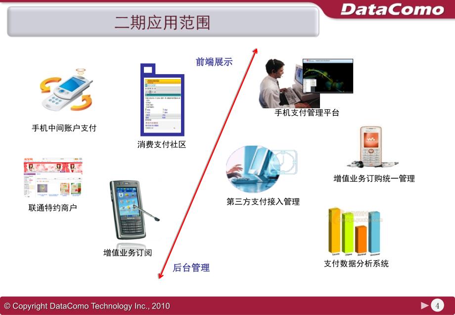 XX联通手机支付平台二期工程PCM_第4页