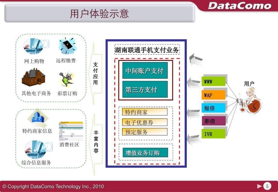 XX联通手机支付平台二期工程PCM_第5页