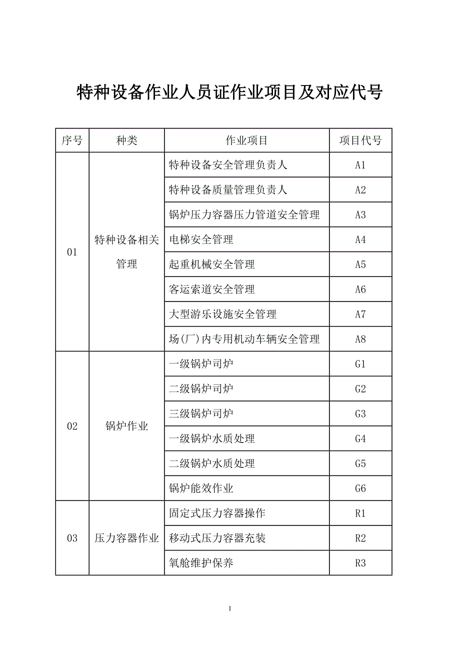 特种设备作业人员证作业项目及对应代号.doc_第1页