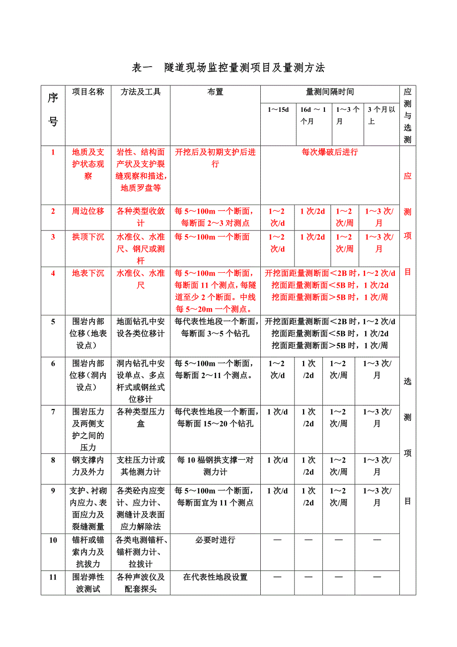 隧道监控量测基本知识_第3页