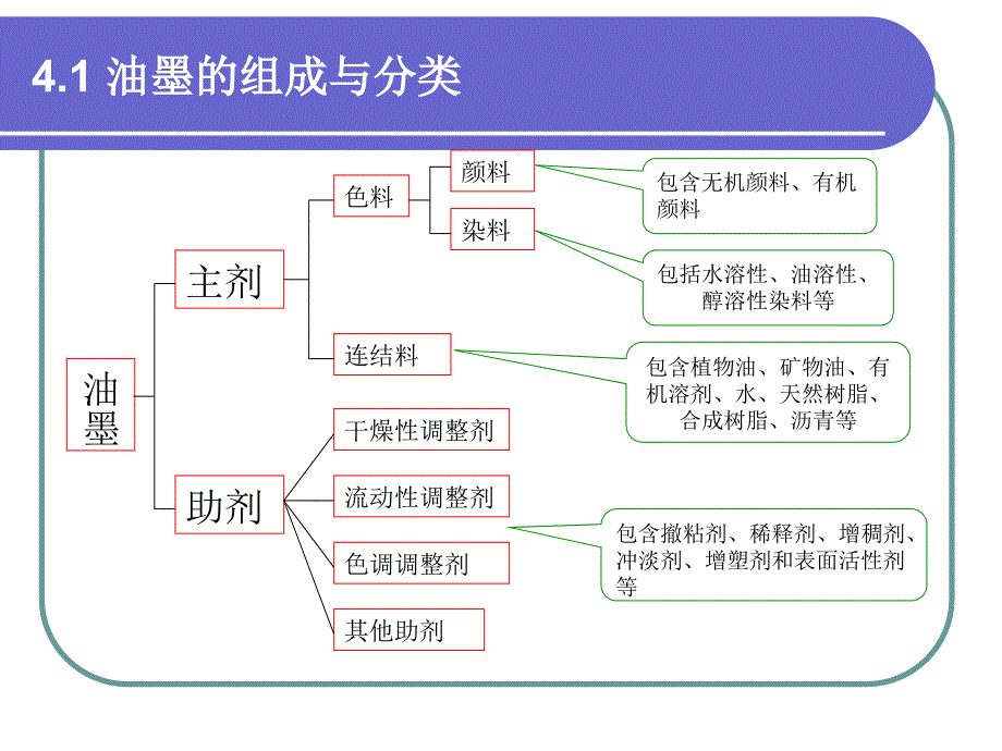 印刷油墨成分分析_第3页