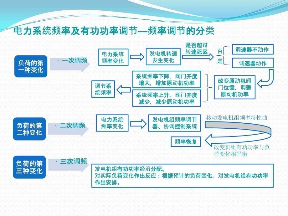 储能在电网调调频中的价值研究.ppt_第5页