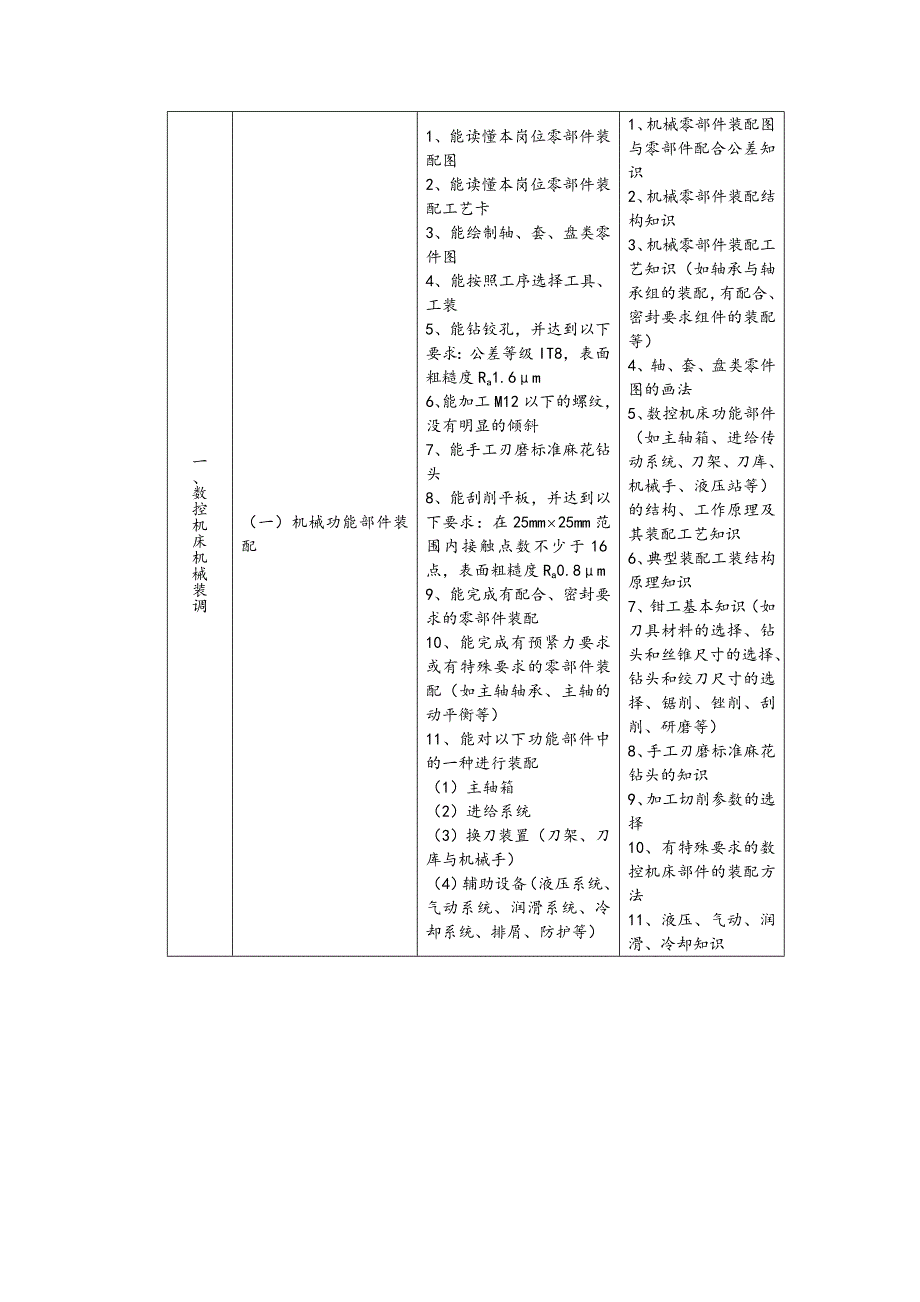 数控机床装调维修工国家职业技能标准_第5页