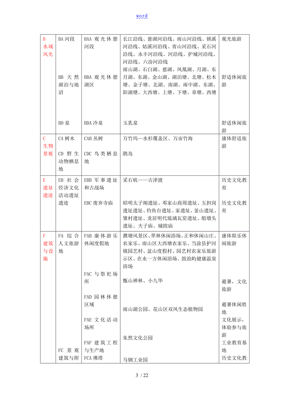 4马鞍山旅游资源开发与整合调研资料报告材料_第3页