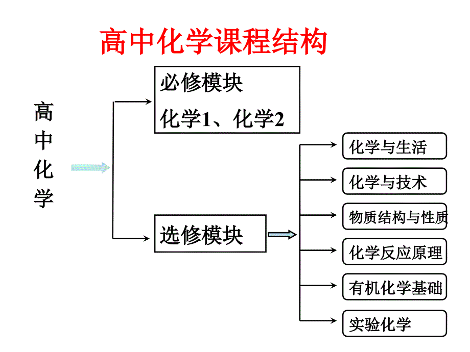 101化学实验基本方法01_第2页