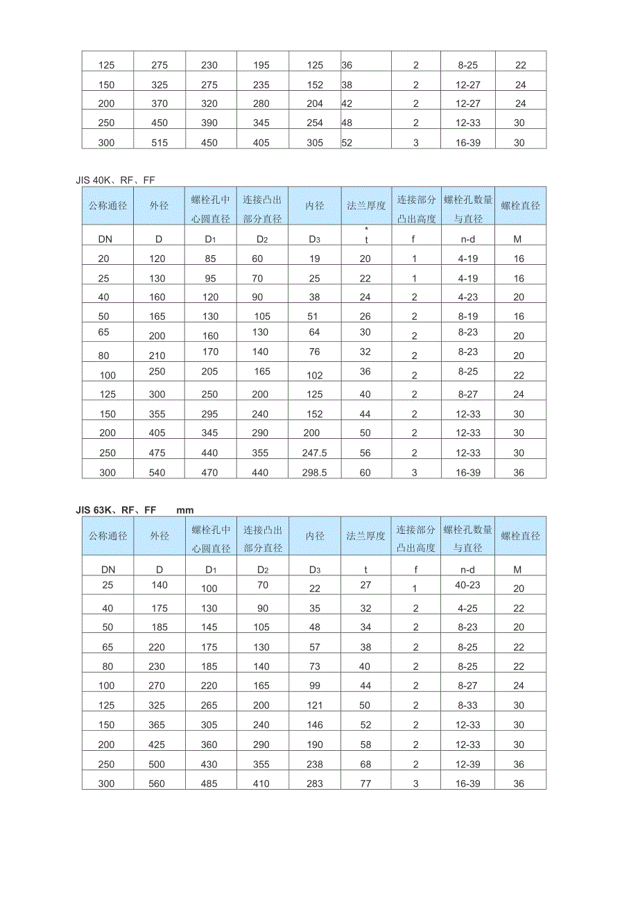 管道法兰按与管子的连接方式可分为五种基本类型_第3页