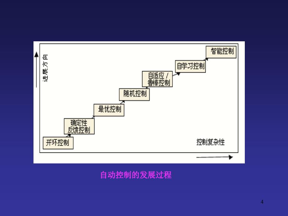 第六章智能控制_第4页