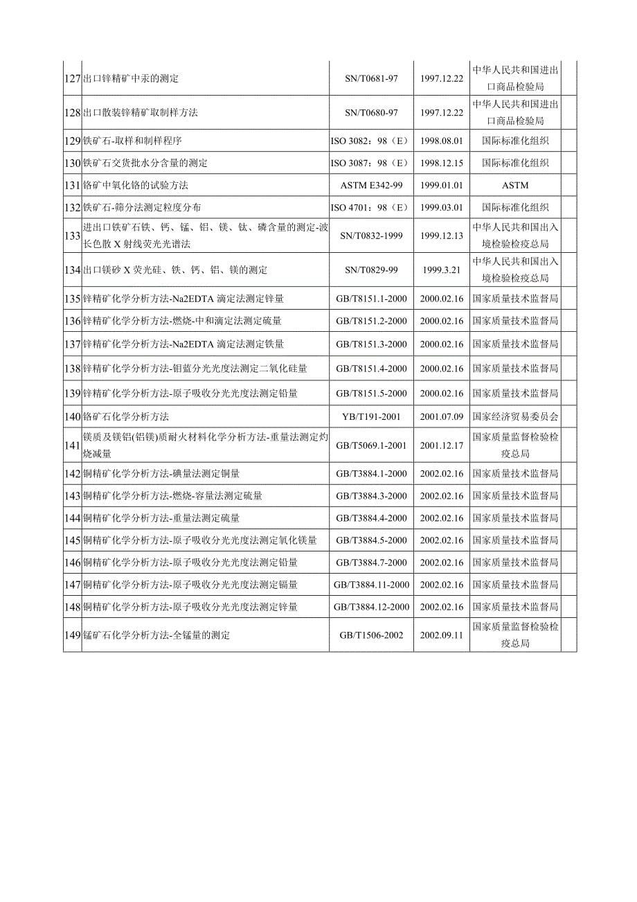 矿产品检验科检验方法一览表_第5页