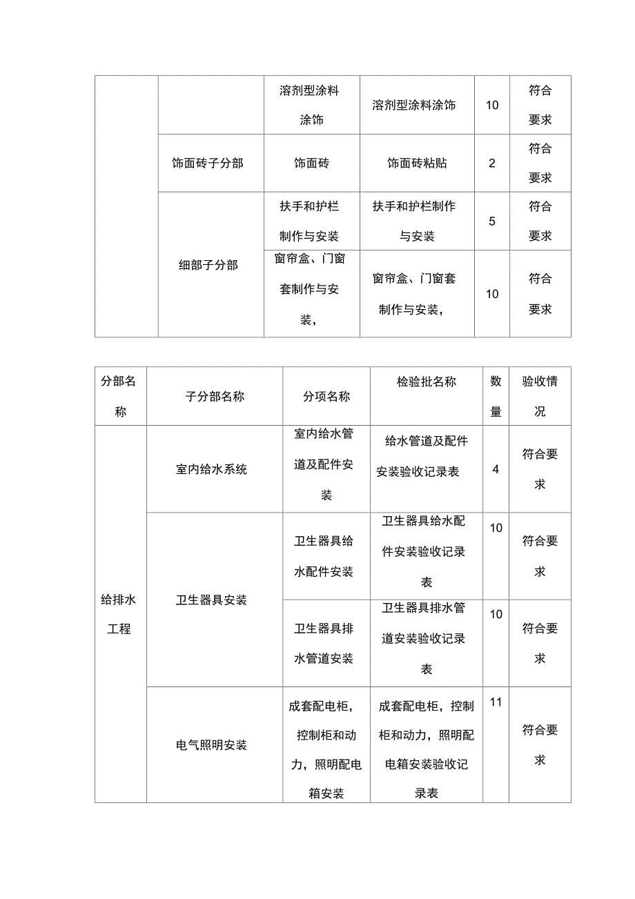 装饰装修监理高质量评估报告材料_第5页