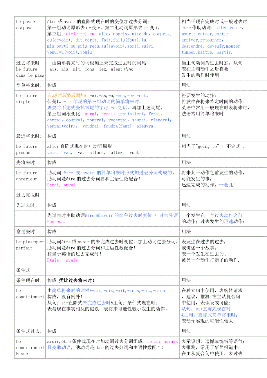 简明法语教程时态语态总结_第2页