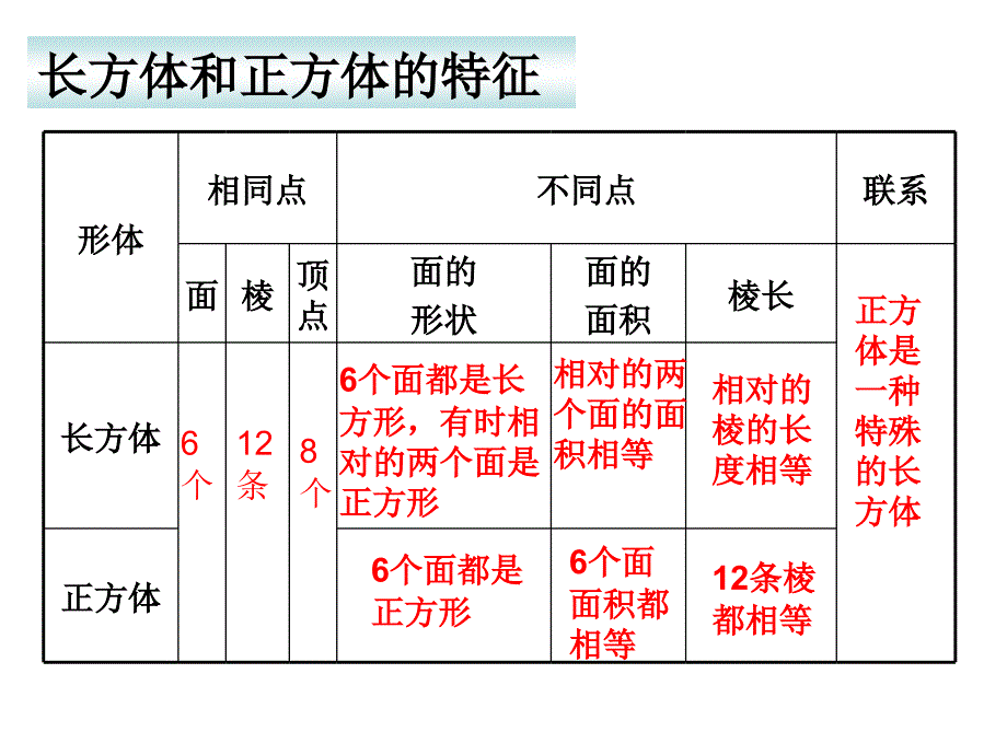 人教版小学数学课件《长方体和正方体的整理与复习》_第3页