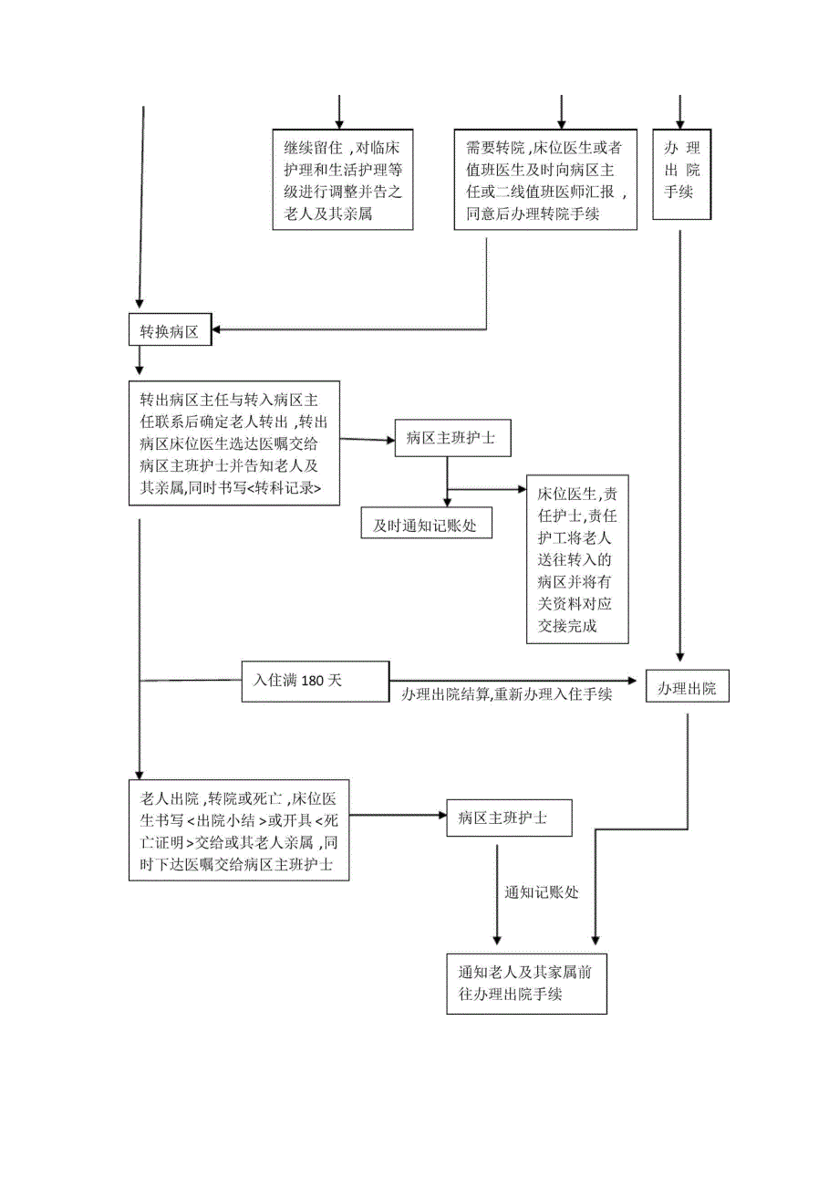 入住护理院流程_第4页