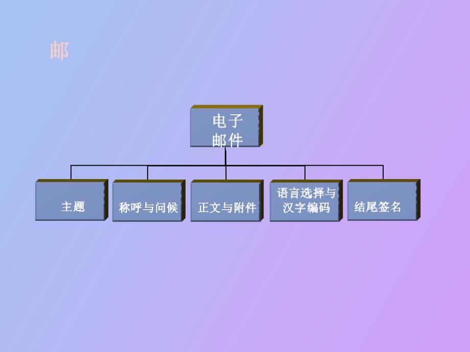 电子邮件礼仪_第3页