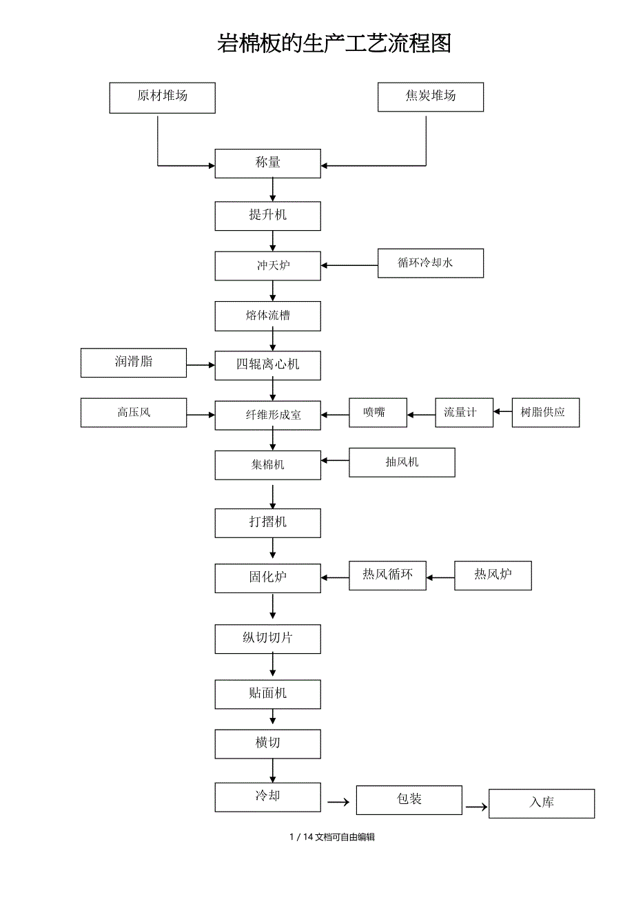 岩棉生产流程_第1页