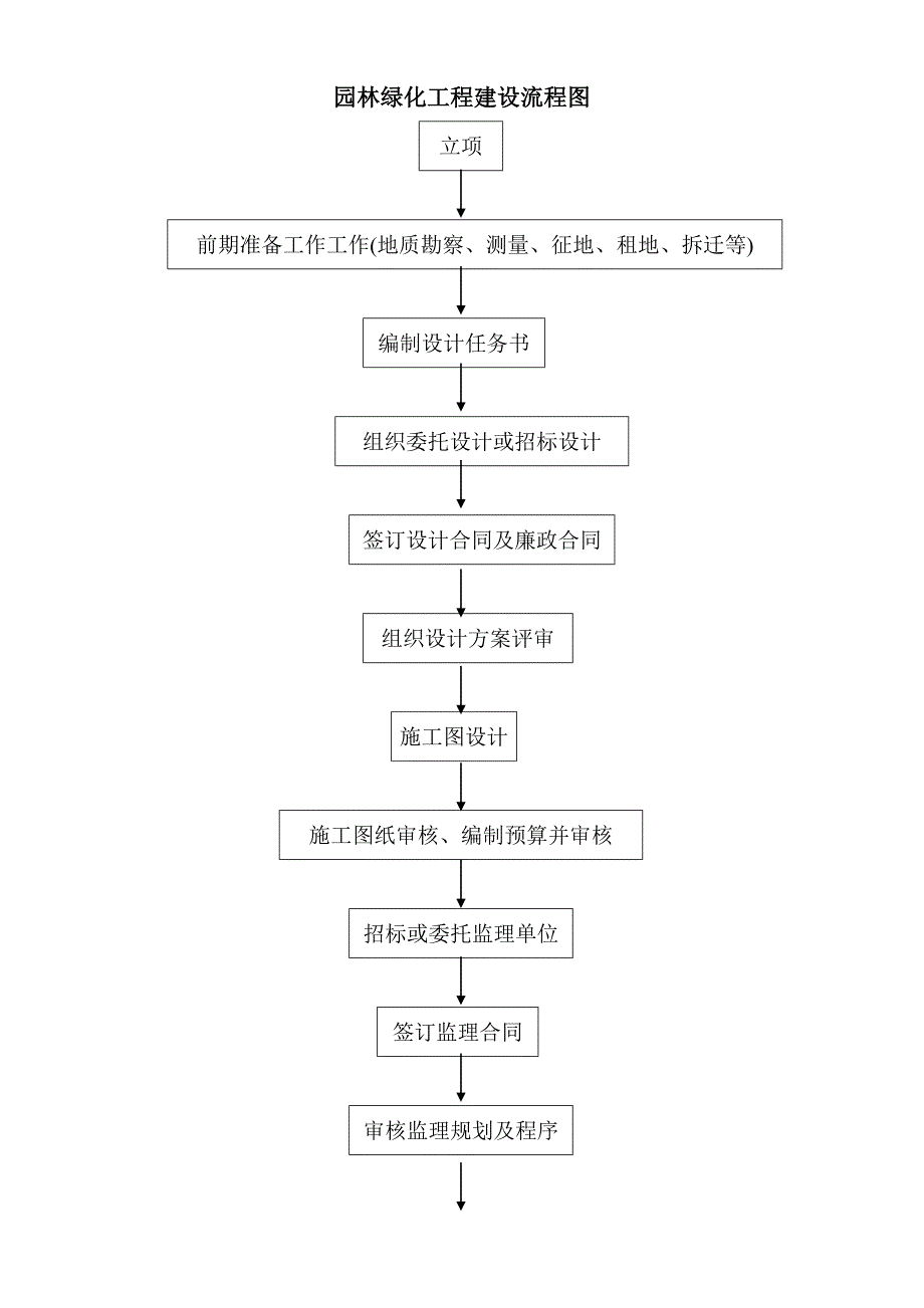 园林绿化工程建设流程图_第1页