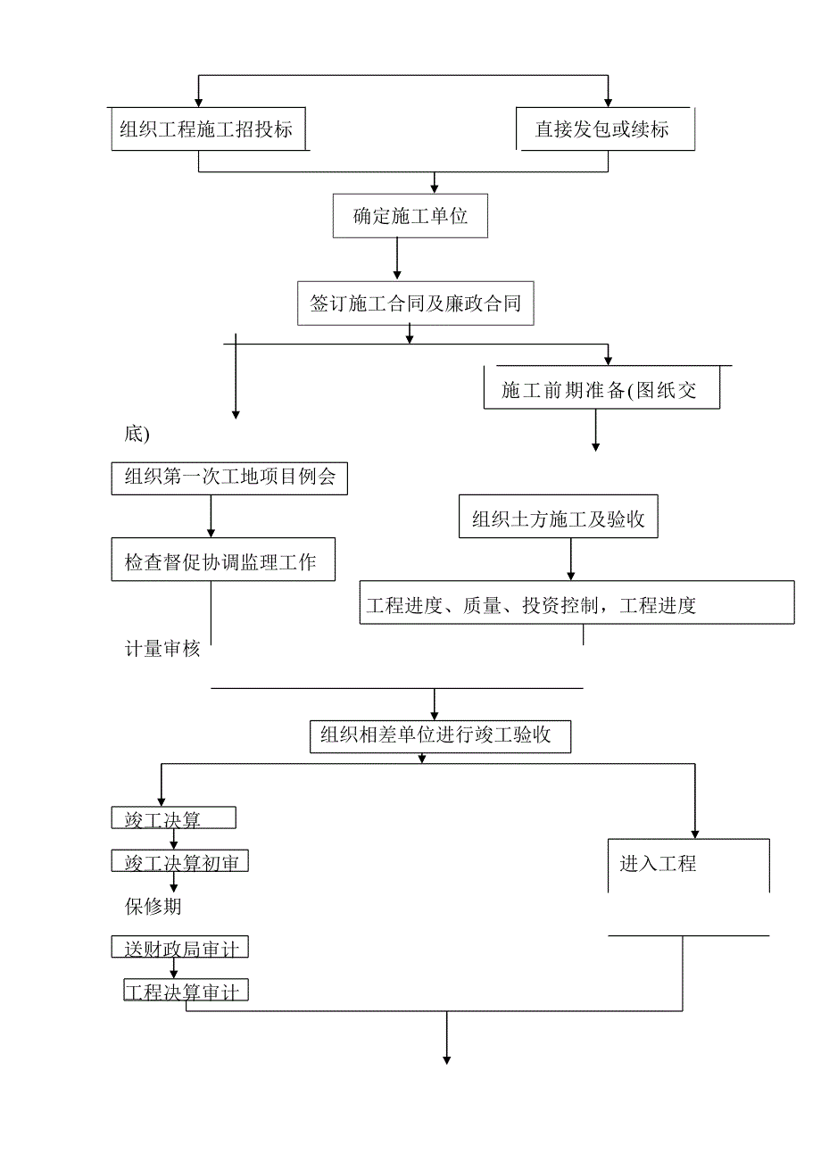 园林绿化工程建设流程图_第2页